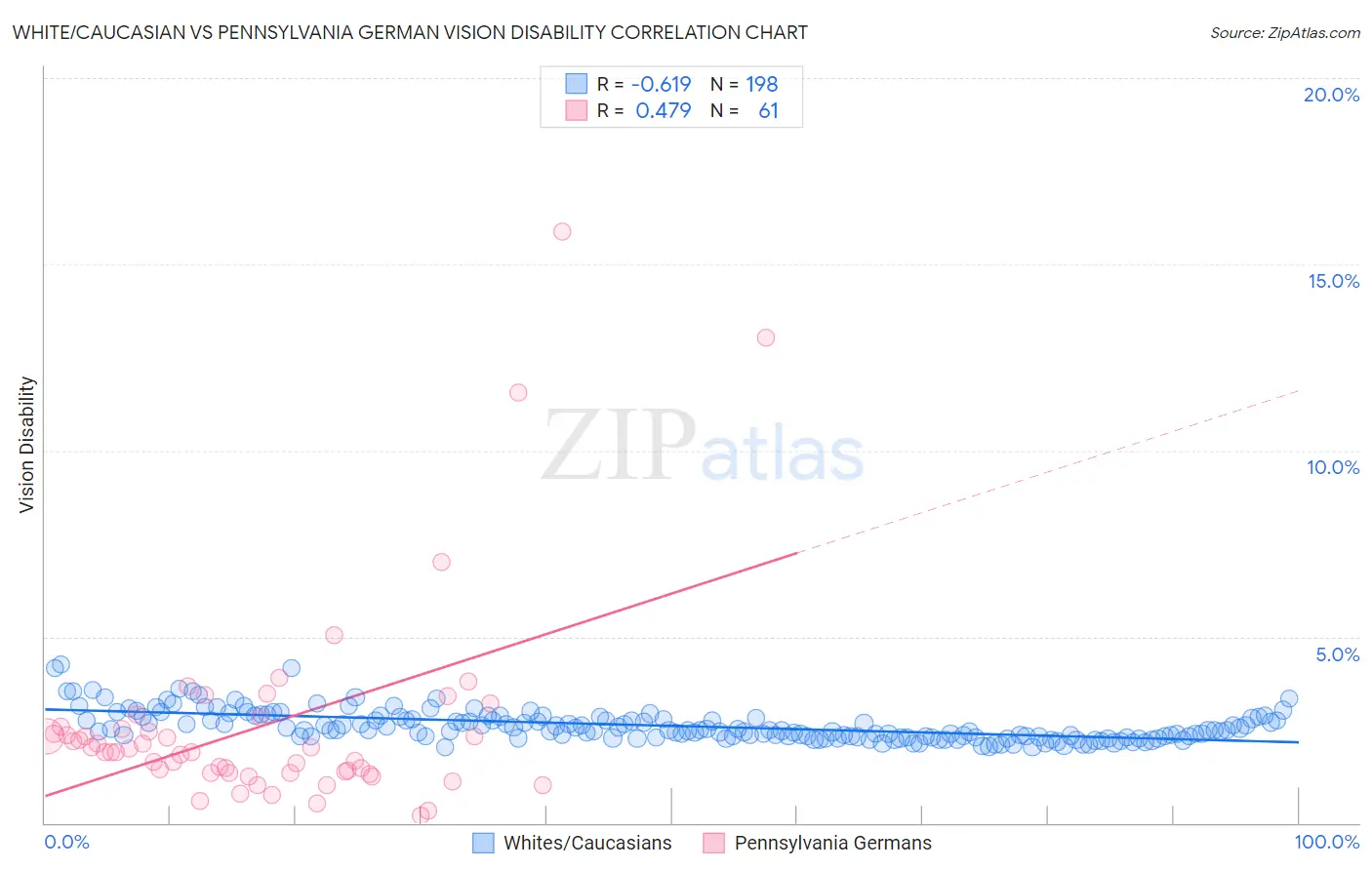 White/Caucasian vs Pennsylvania German Vision Disability