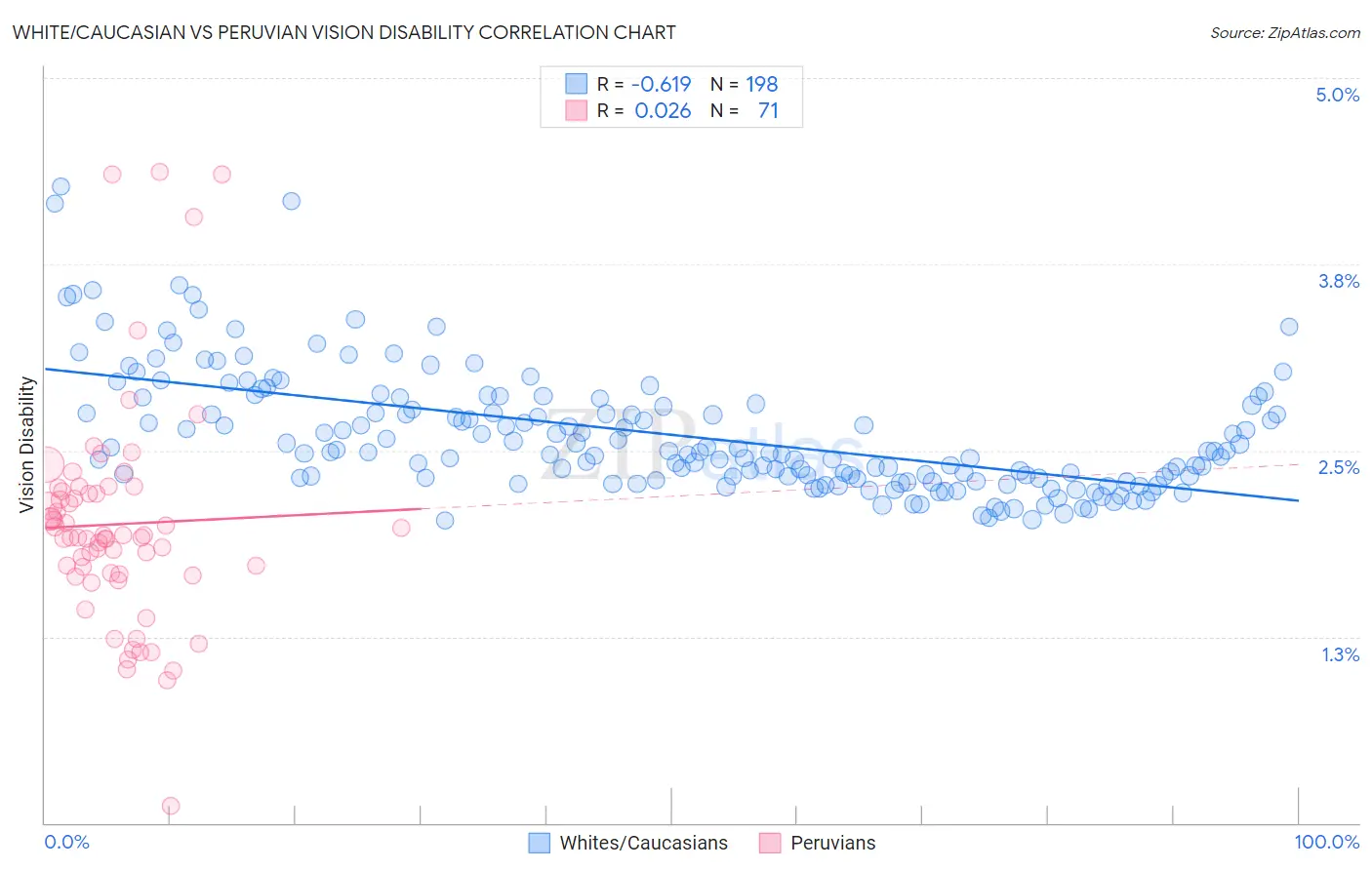 White/Caucasian vs Peruvian Vision Disability