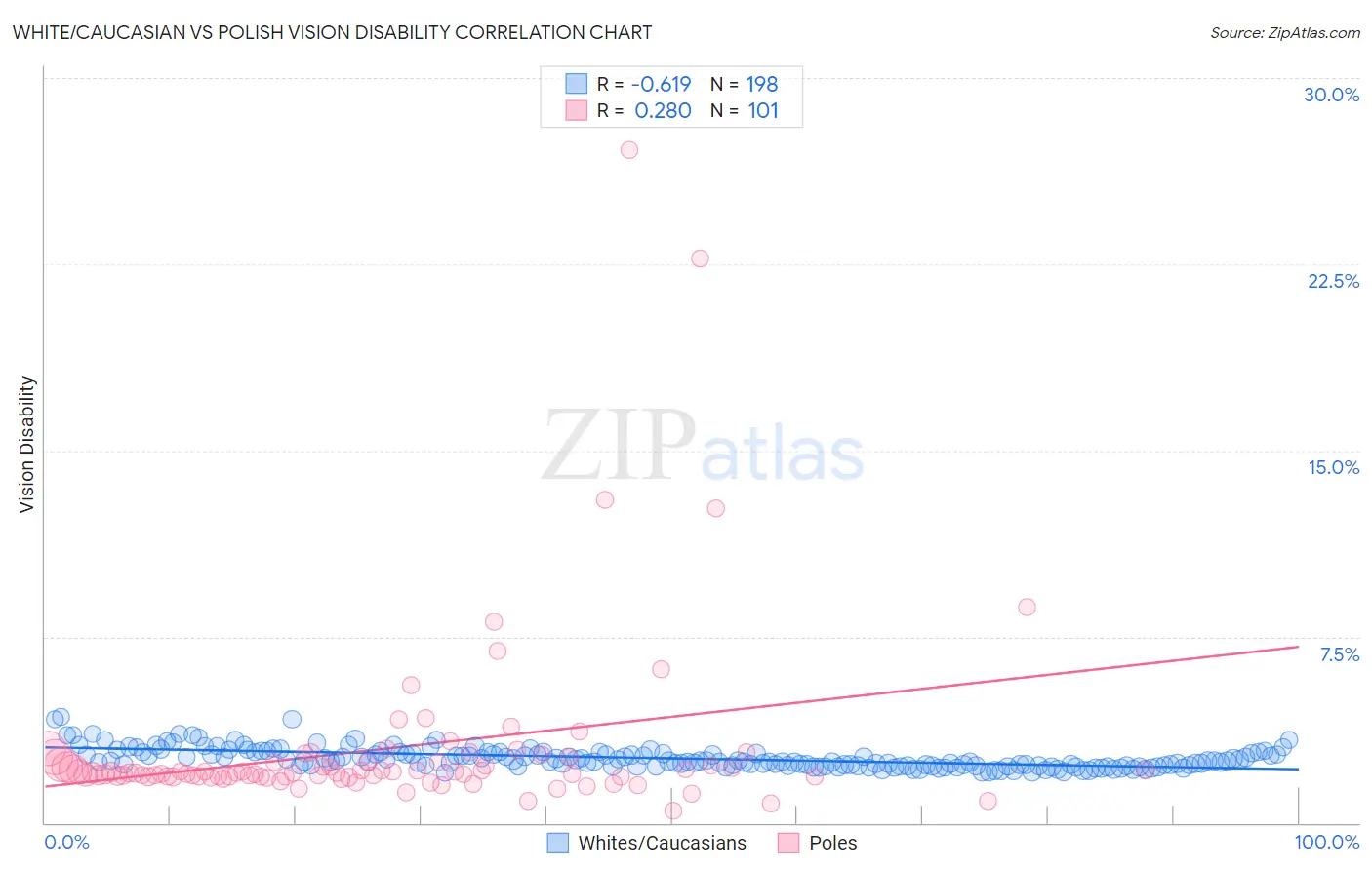White/Caucasian vs Polish Vision Disability