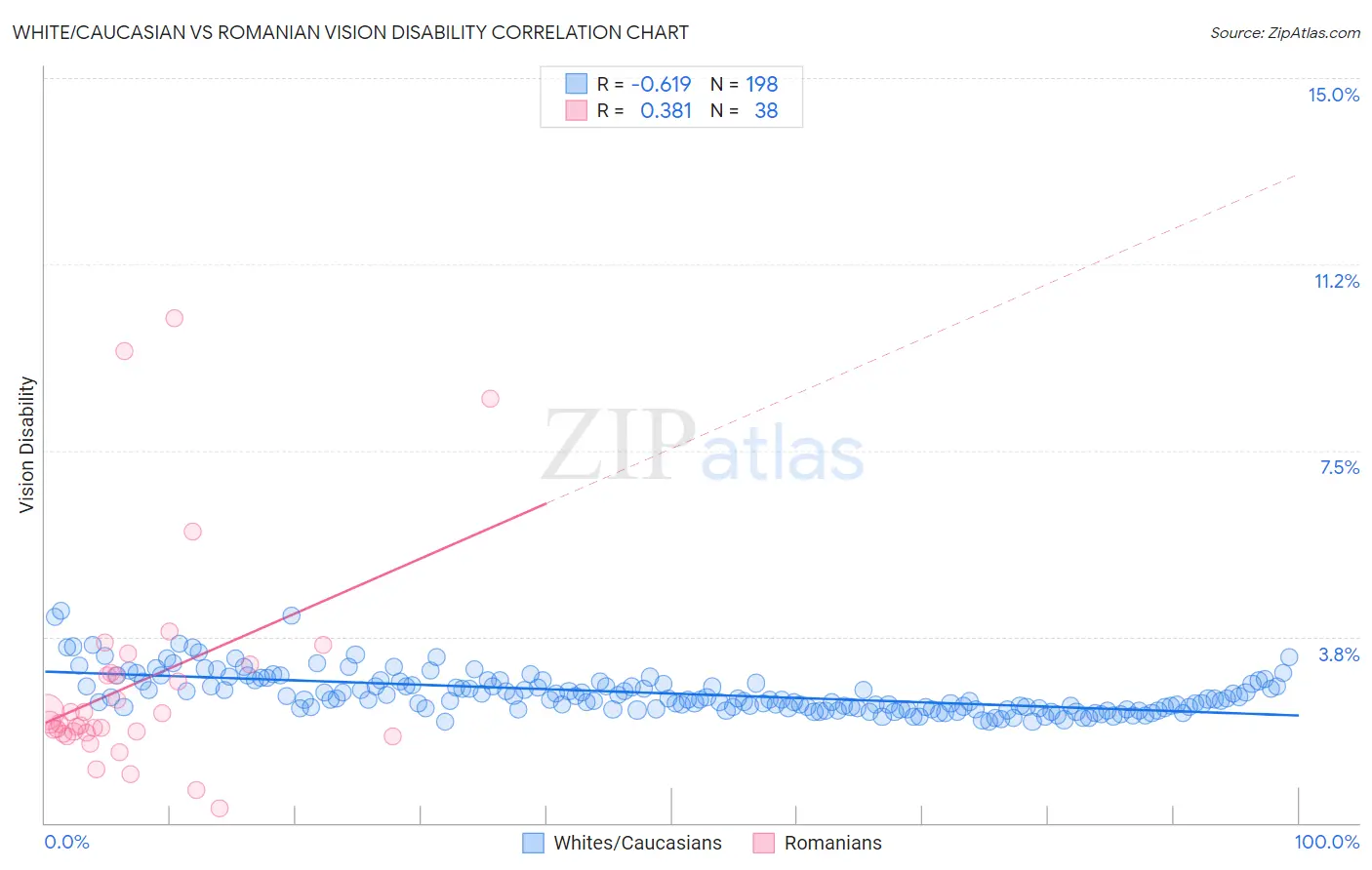 White/Caucasian vs Romanian Vision Disability