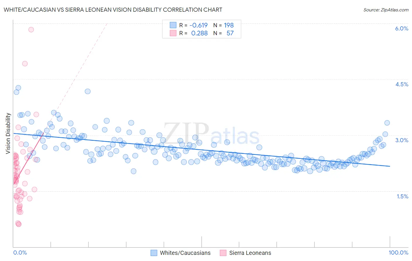 White/Caucasian vs Sierra Leonean Vision Disability