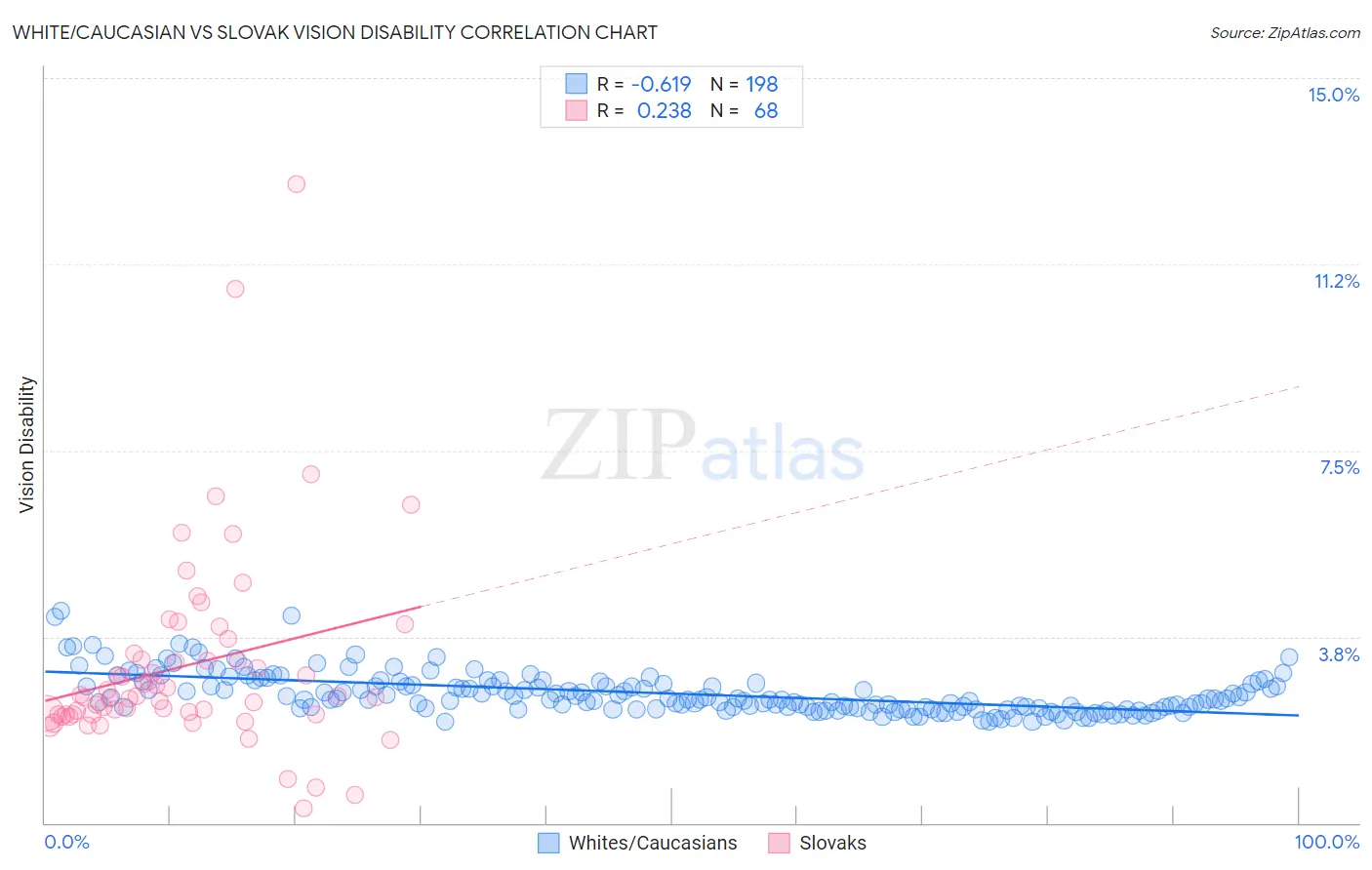 White/Caucasian vs Slovak Vision Disability