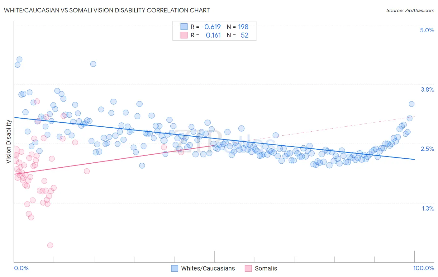 White/Caucasian vs Somali Vision Disability