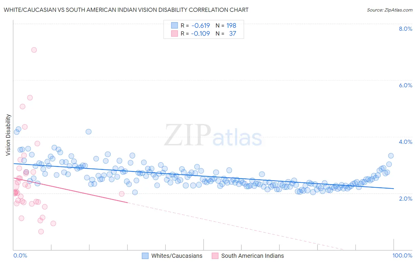 White/Caucasian vs South American Indian Vision Disability