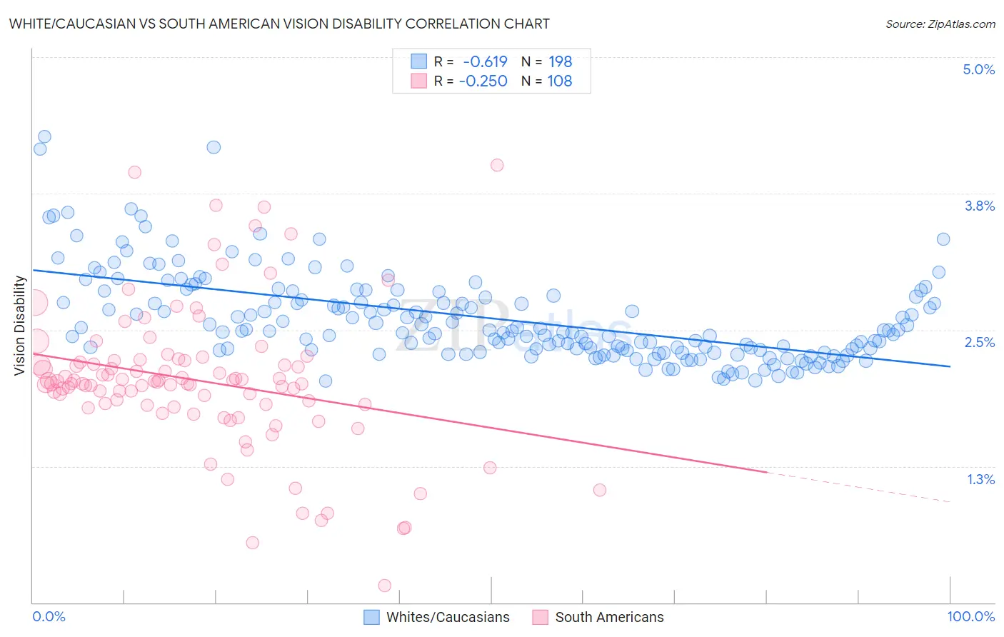 White/Caucasian vs South American Vision Disability