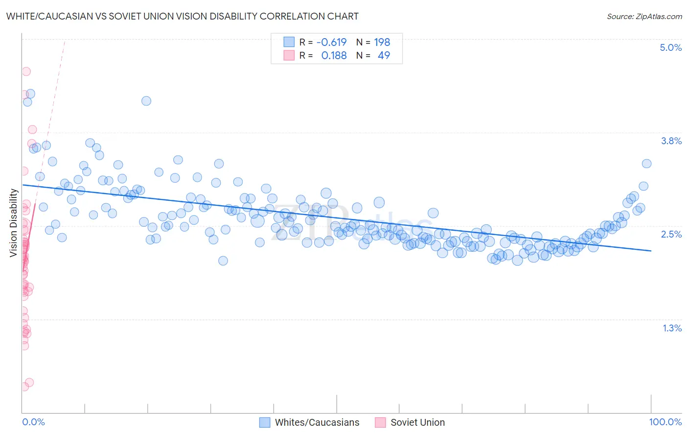 White/Caucasian vs Soviet Union Vision Disability