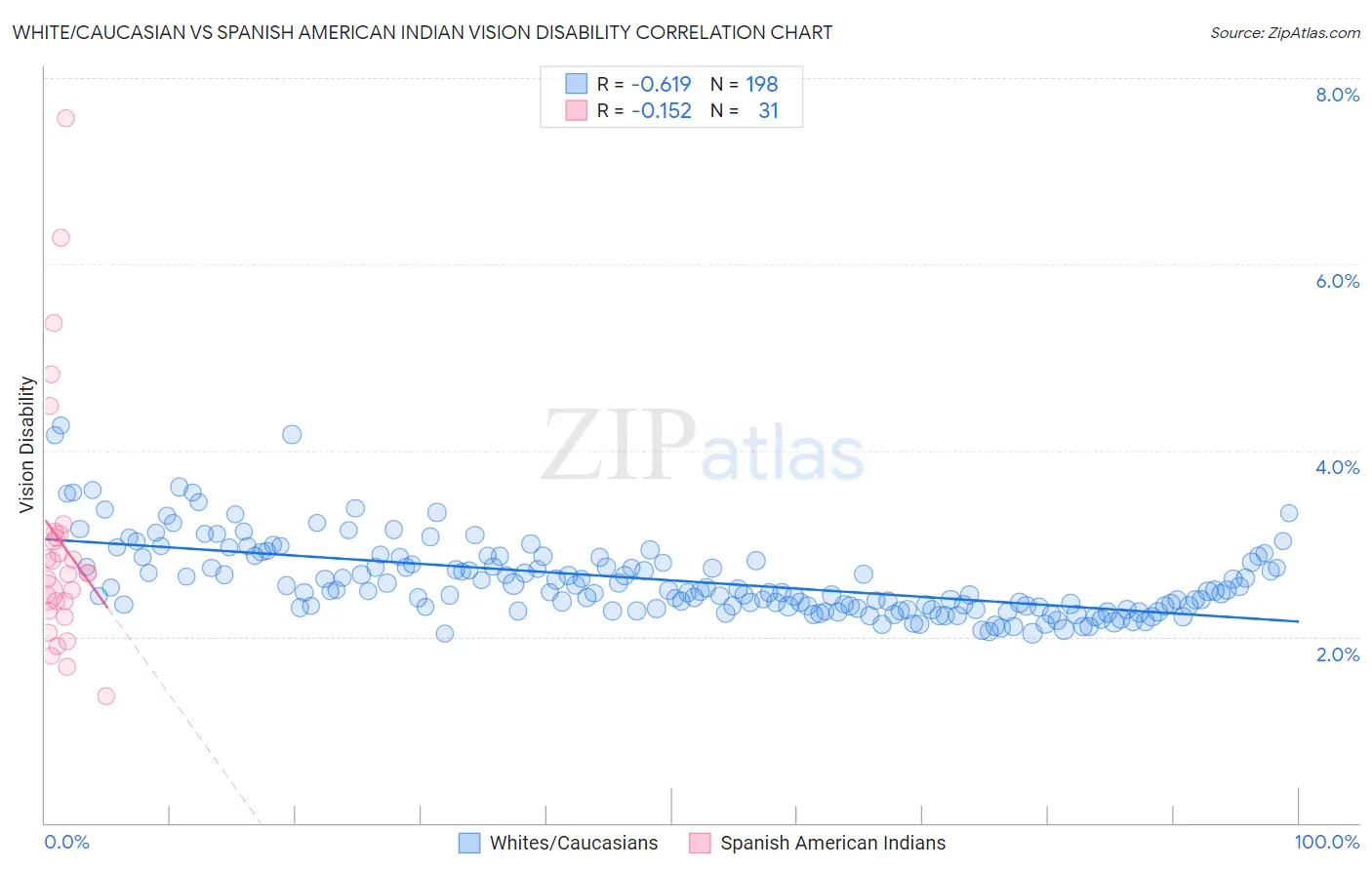 White/Caucasian vs Spanish American Indian Vision Disability