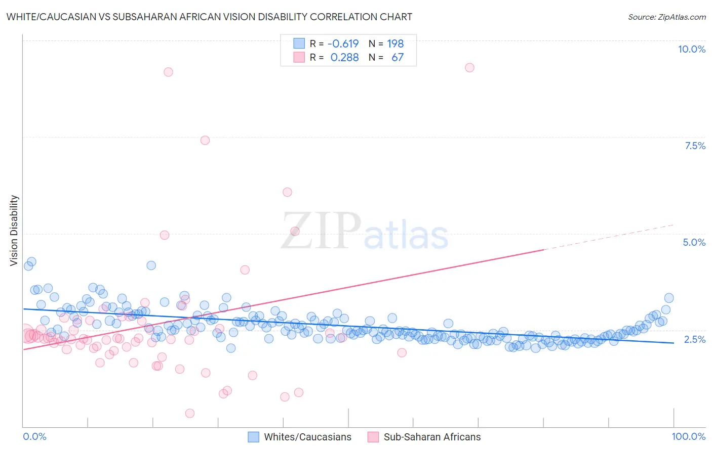 White/Caucasian vs Subsaharan African Vision Disability