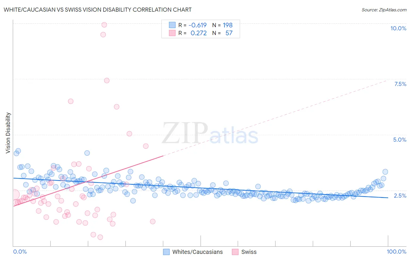 White/Caucasian vs Swiss Vision Disability