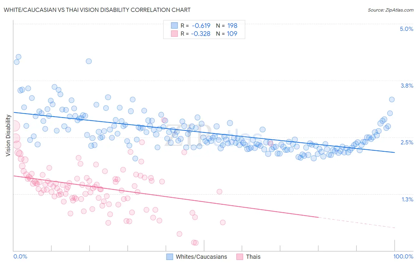 White/Caucasian vs Thai Vision Disability