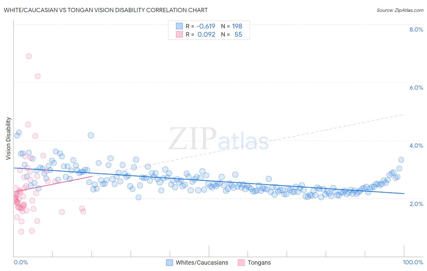 White/Caucasian vs Tongan Vision Disability
