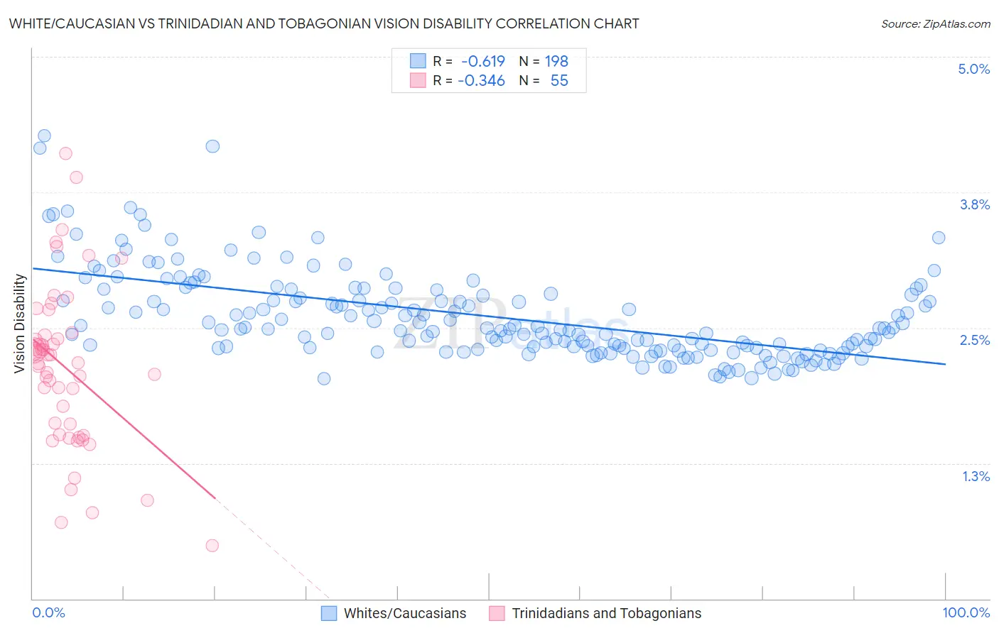 White/Caucasian vs Trinidadian and Tobagonian Vision Disability