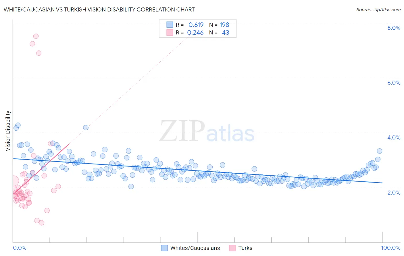 White/Caucasian vs Turkish Vision Disability