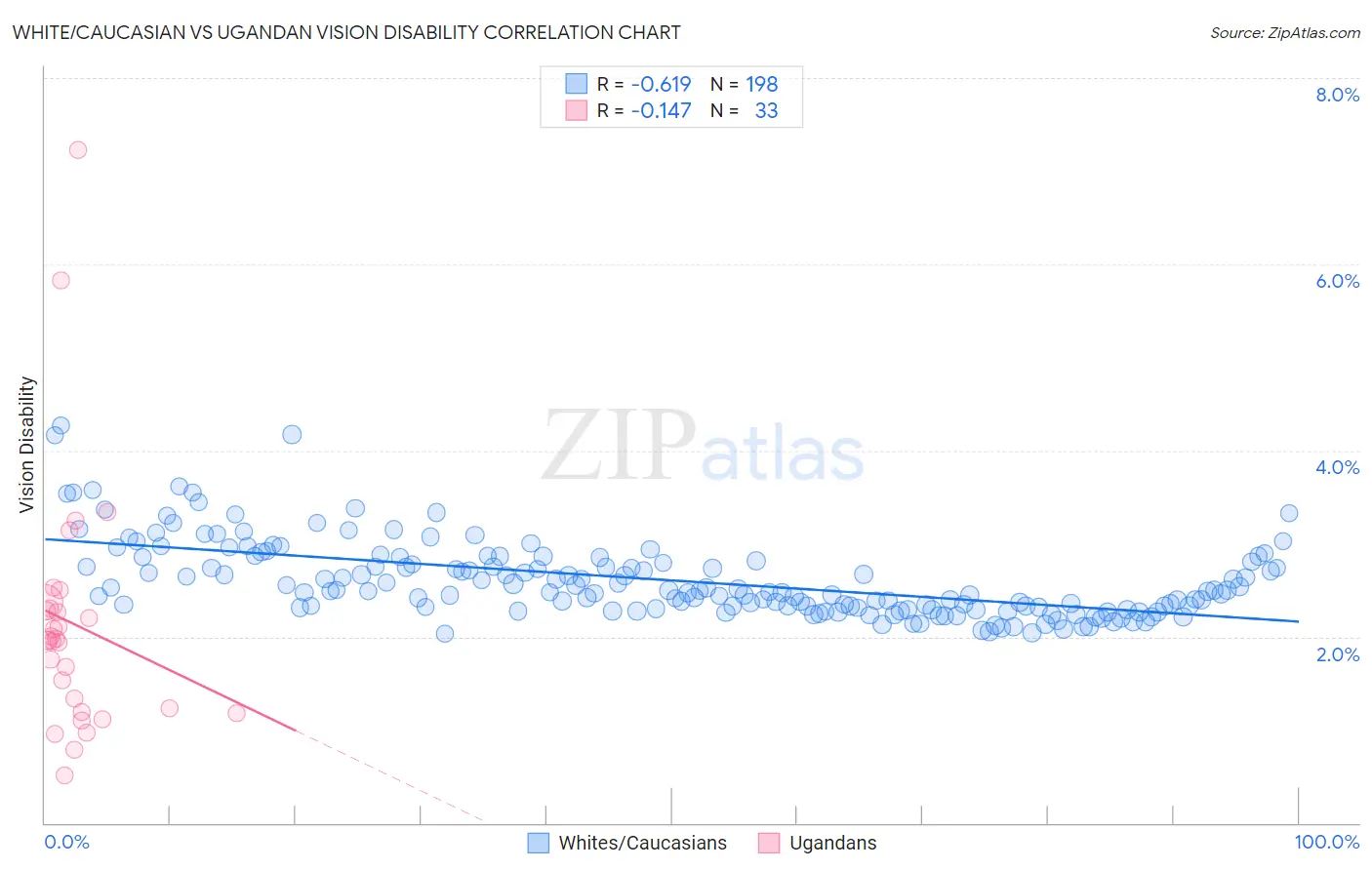 White/Caucasian vs Ugandan Vision Disability