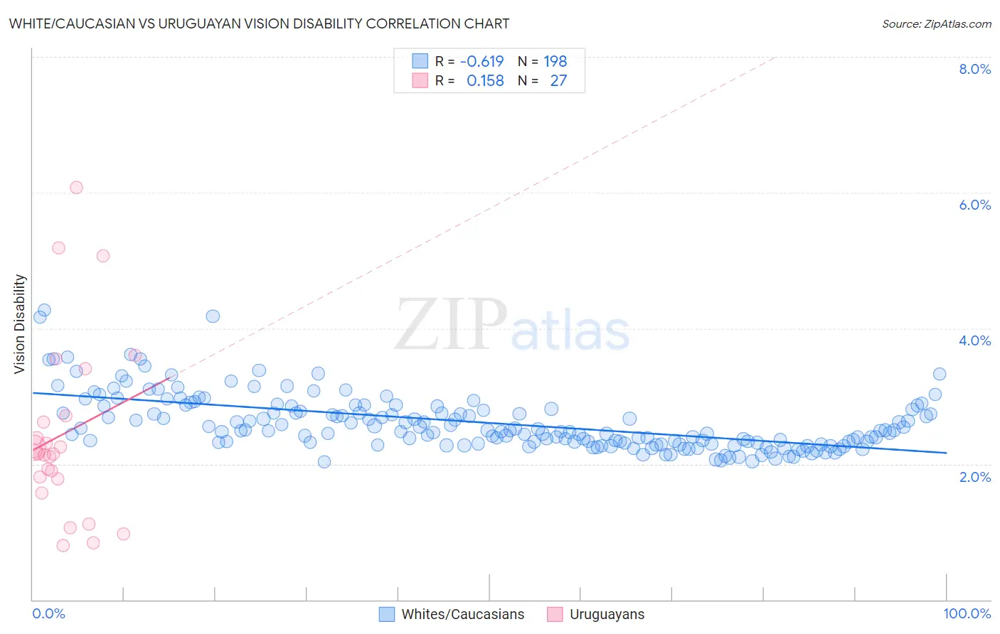 White/Caucasian vs Uruguayan Vision Disability