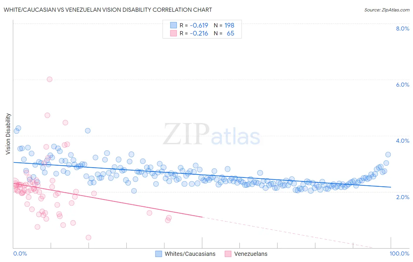 White/Caucasian vs Venezuelan Vision Disability
