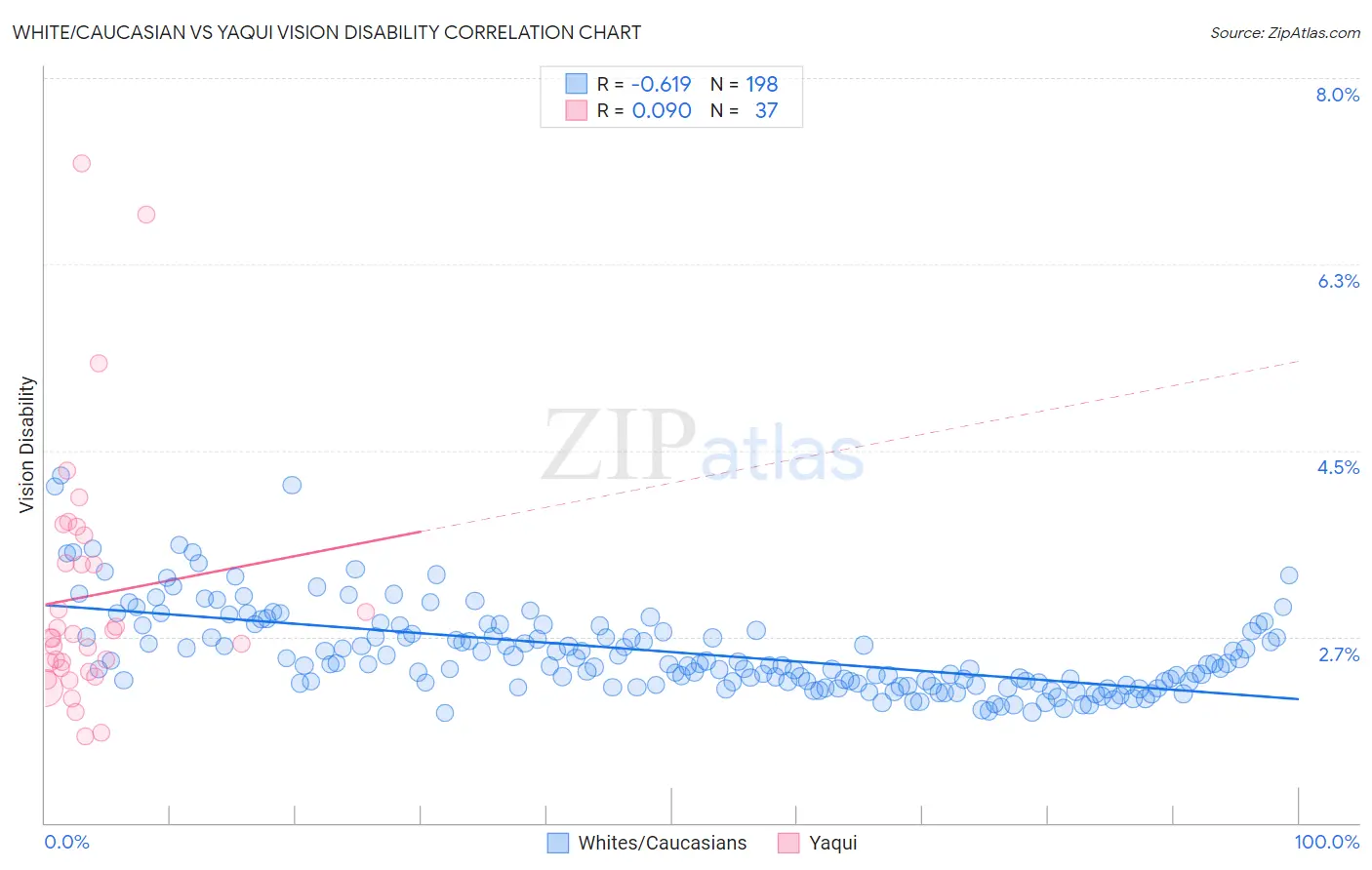White/Caucasian vs Yaqui Vision Disability