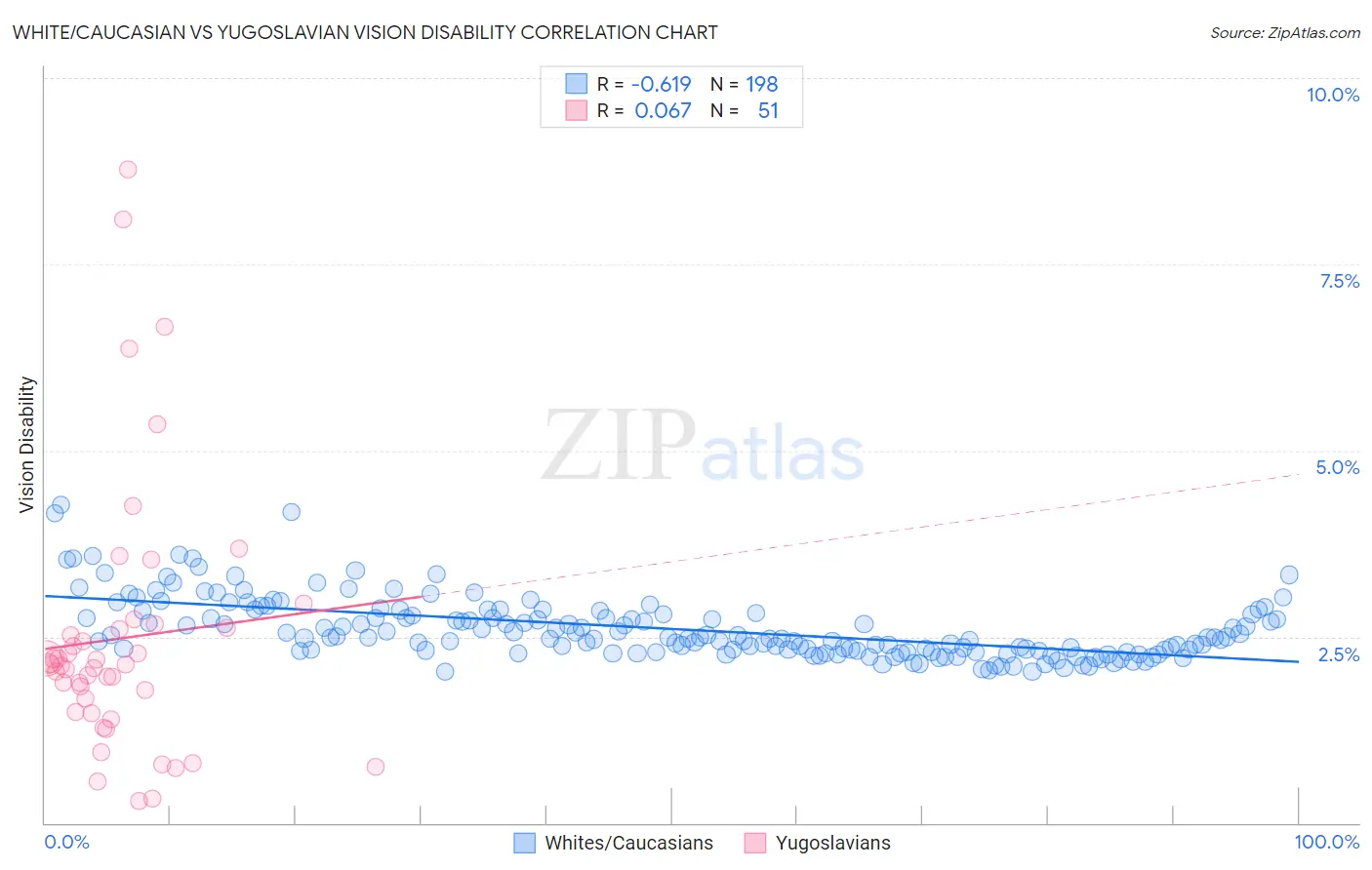 White/Caucasian vs Yugoslavian Vision Disability