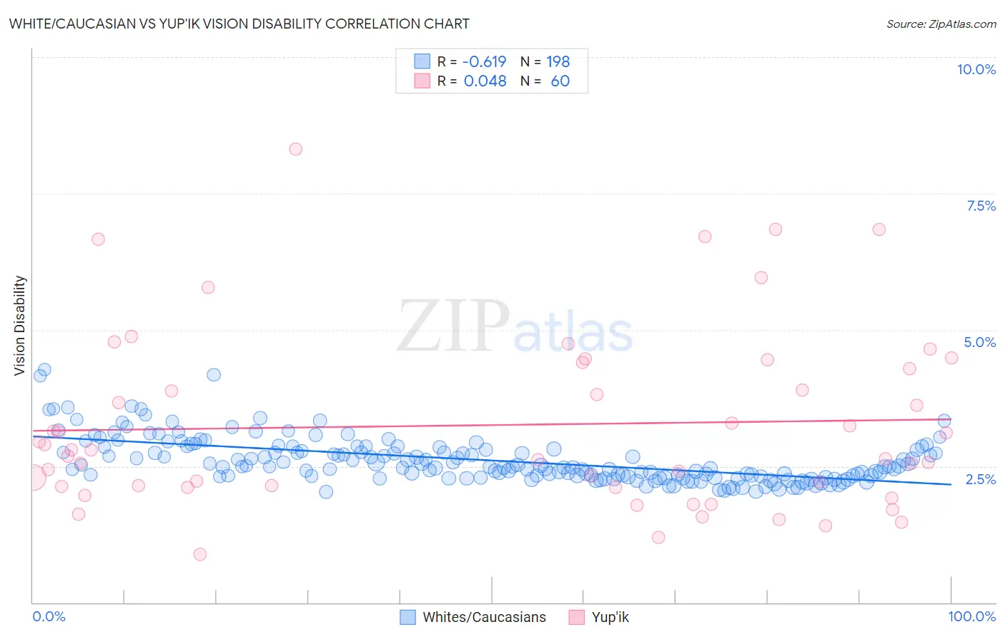 White/Caucasian vs Yup'ik Vision Disability
