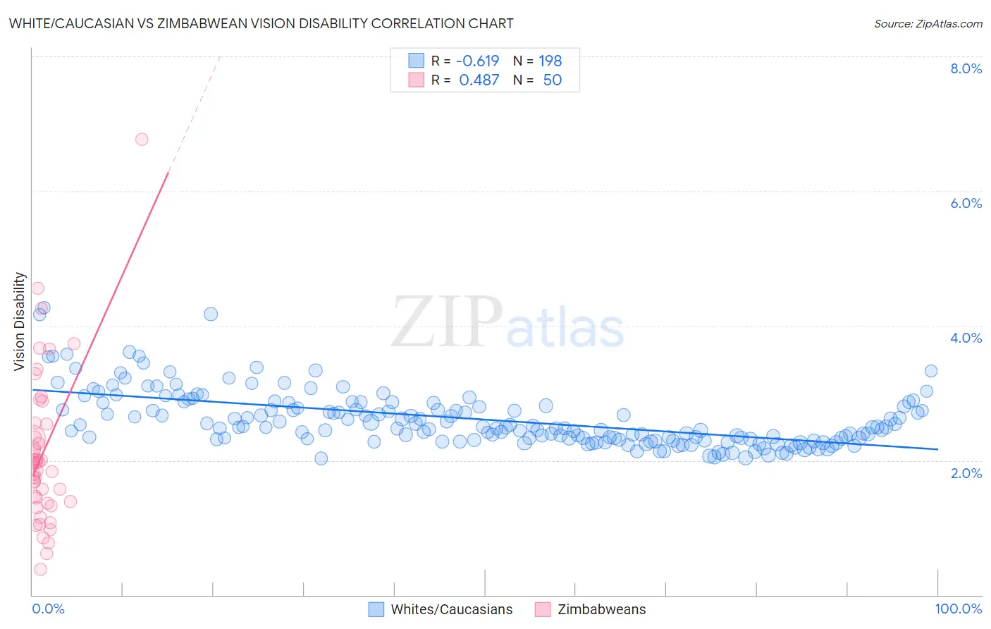 White/Caucasian vs Zimbabwean Vision Disability