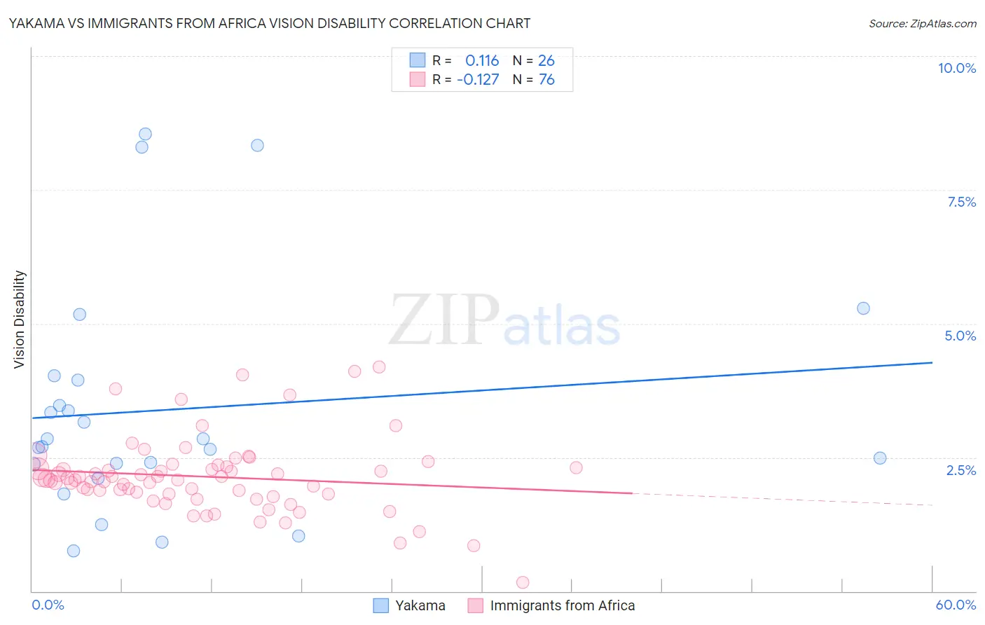 Yakama vs Immigrants from Africa Vision Disability