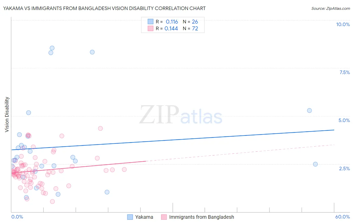 Yakama vs Immigrants from Bangladesh Vision Disability