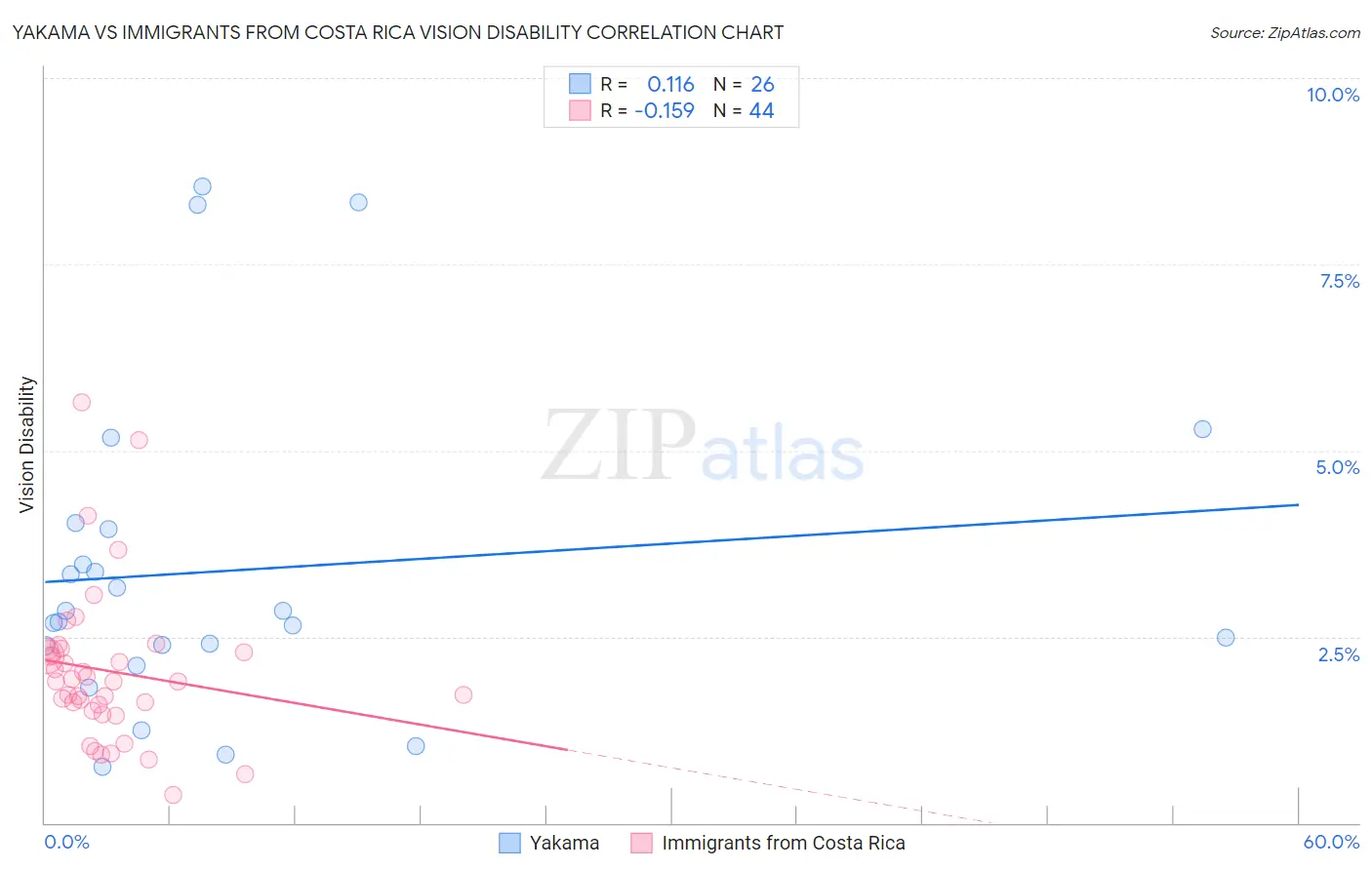 Yakama vs Immigrants from Costa Rica Vision Disability