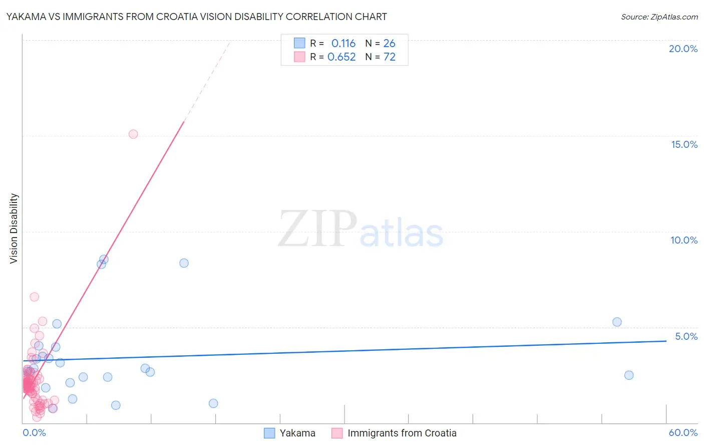 Yakama vs Immigrants from Croatia Vision Disability