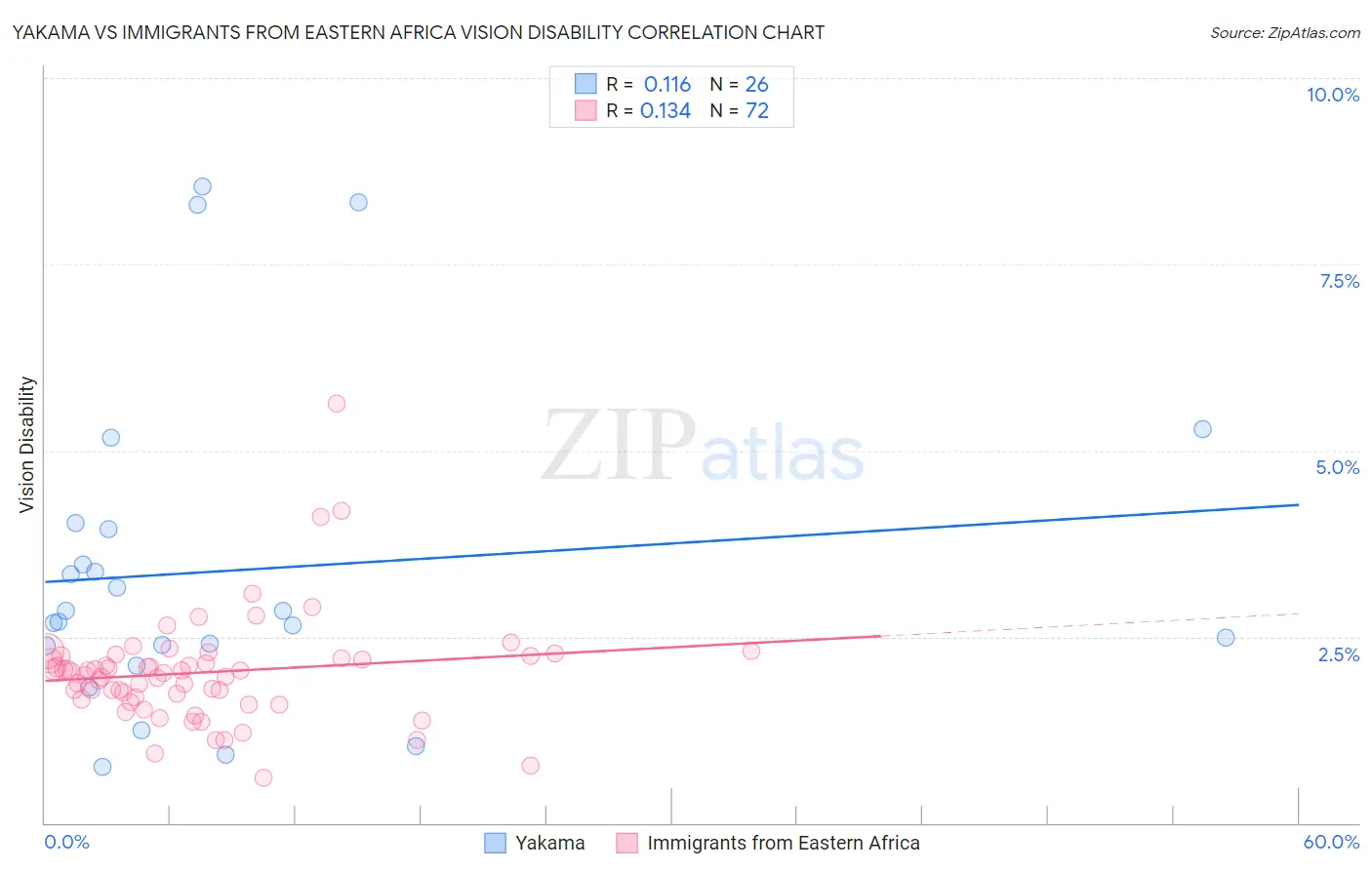 Yakama vs Immigrants from Eastern Africa Vision Disability