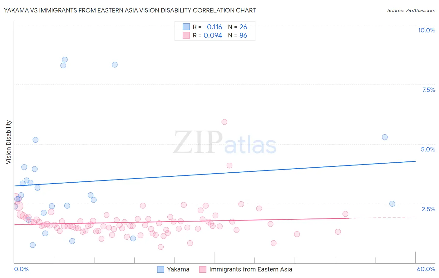Yakama vs Immigrants from Eastern Asia Vision Disability