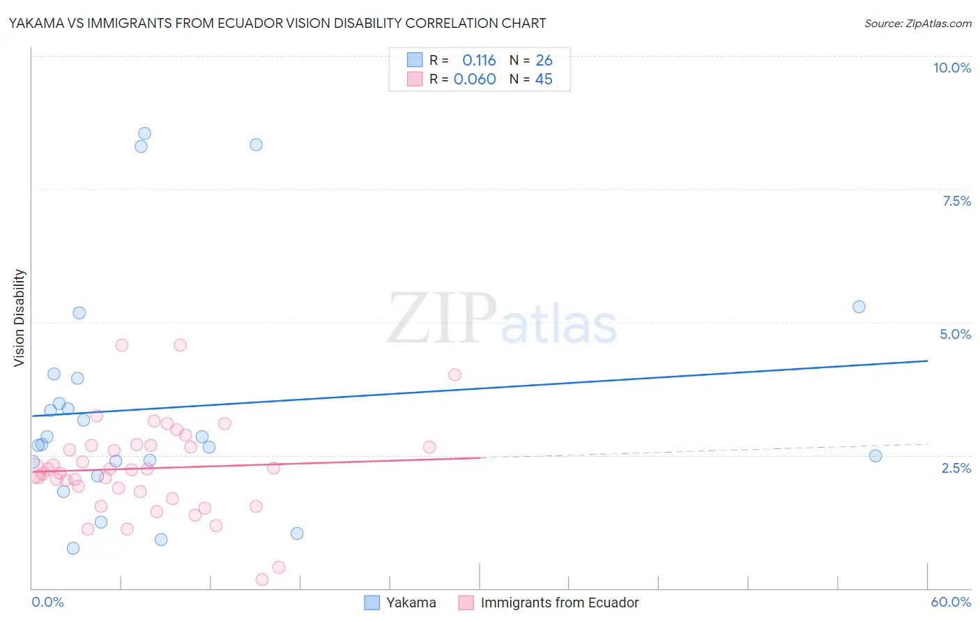 Yakama vs Immigrants from Ecuador Vision Disability