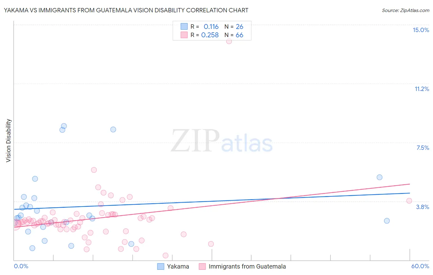 Yakama vs Immigrants from Guatemala Vision Disability
