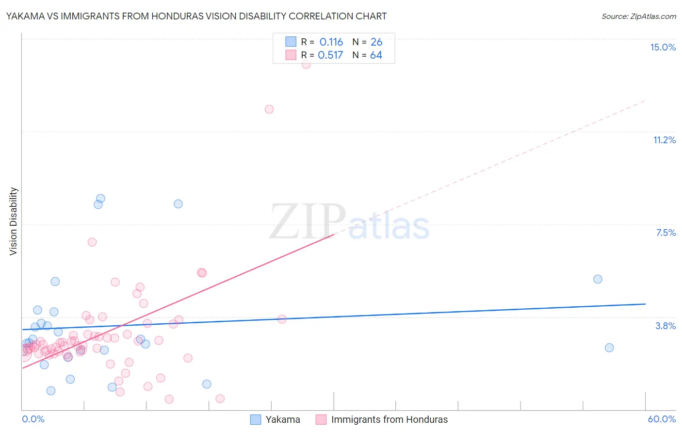 Yakama vs Immigrants from Honduras Vision Disability