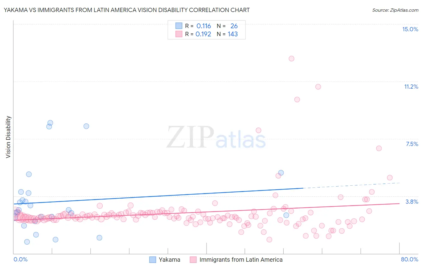 Yakama vs Immigrants from Latin America Vision Disability