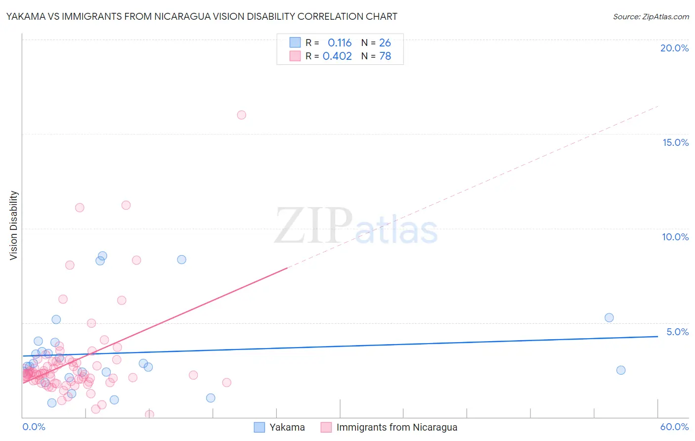 Yakama vs Immigrants from Nicaragua Vision Disability