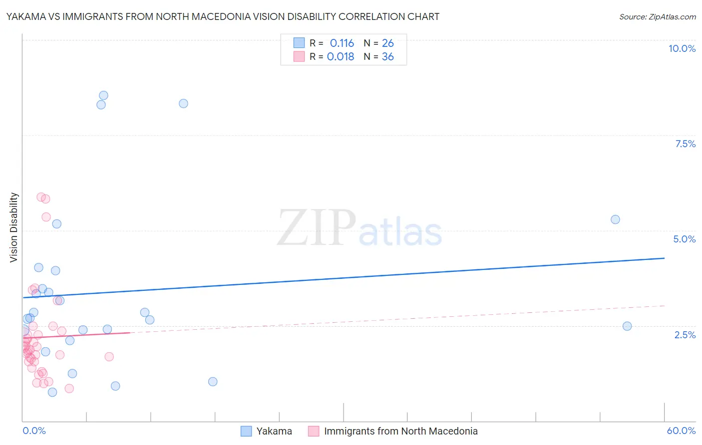 Yakama vs Immigrants from North Macedonia Vision Disability
