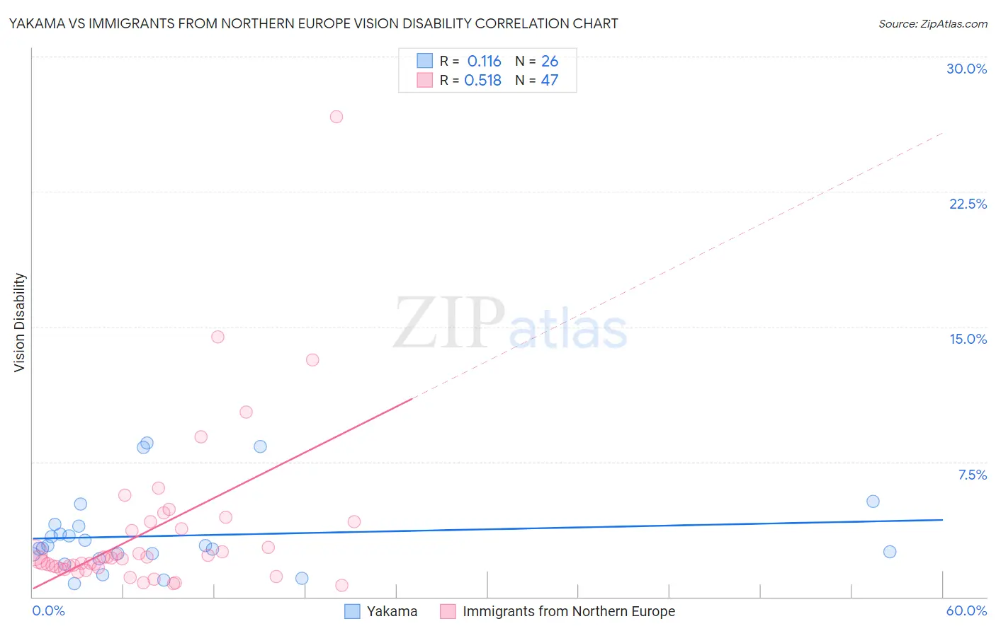 Yakama vs Immigrants from Northern Europe Vision Disability