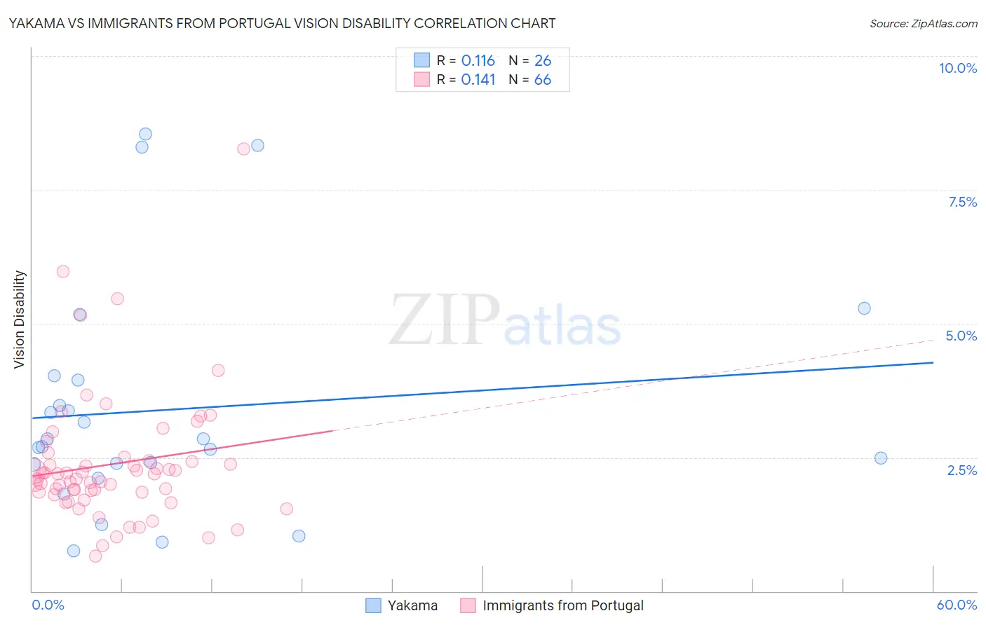 Yakama vs Immigrants from Portugal Vision Disability