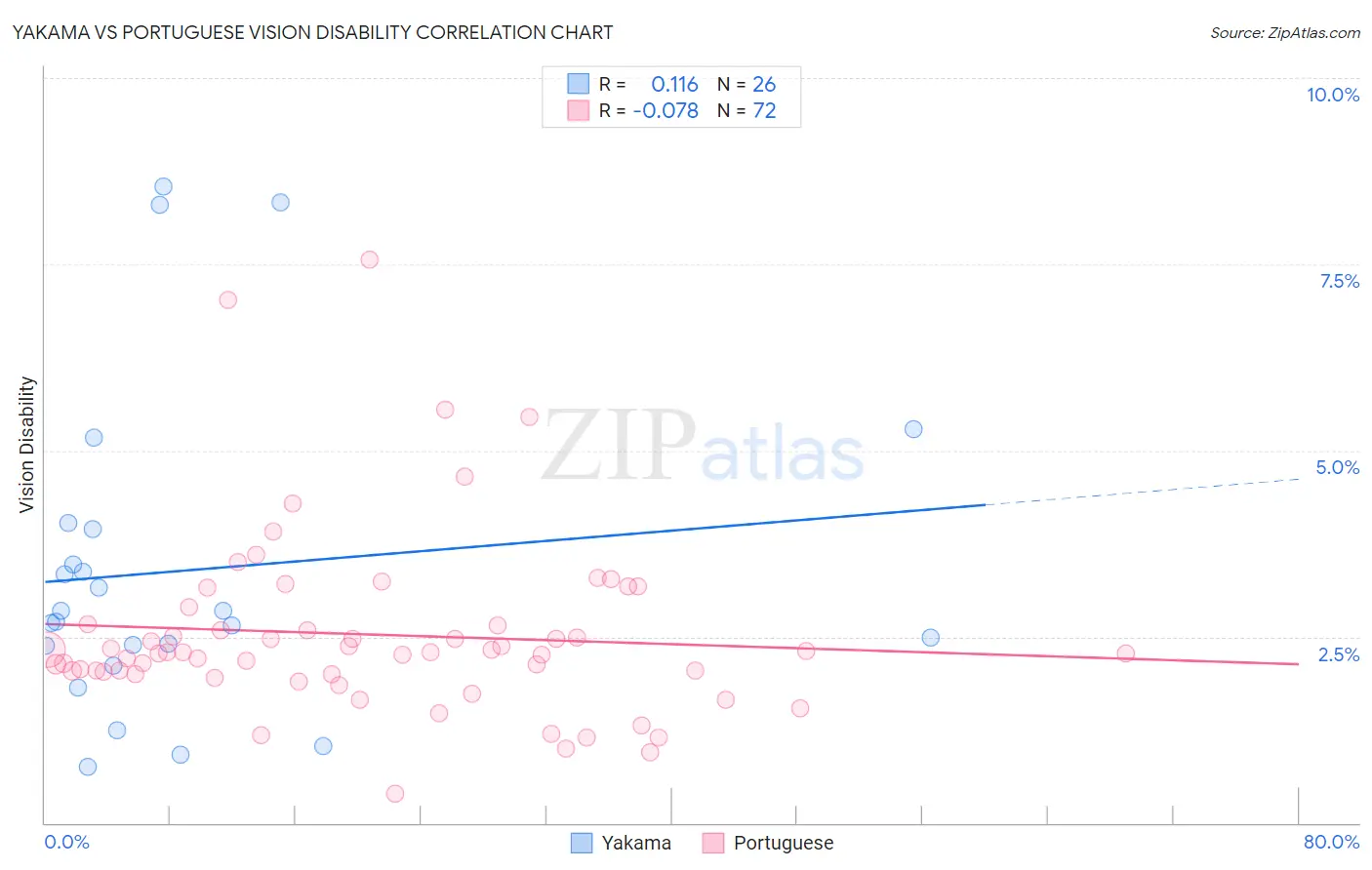 Yakama vs Portuguese Vision Disability