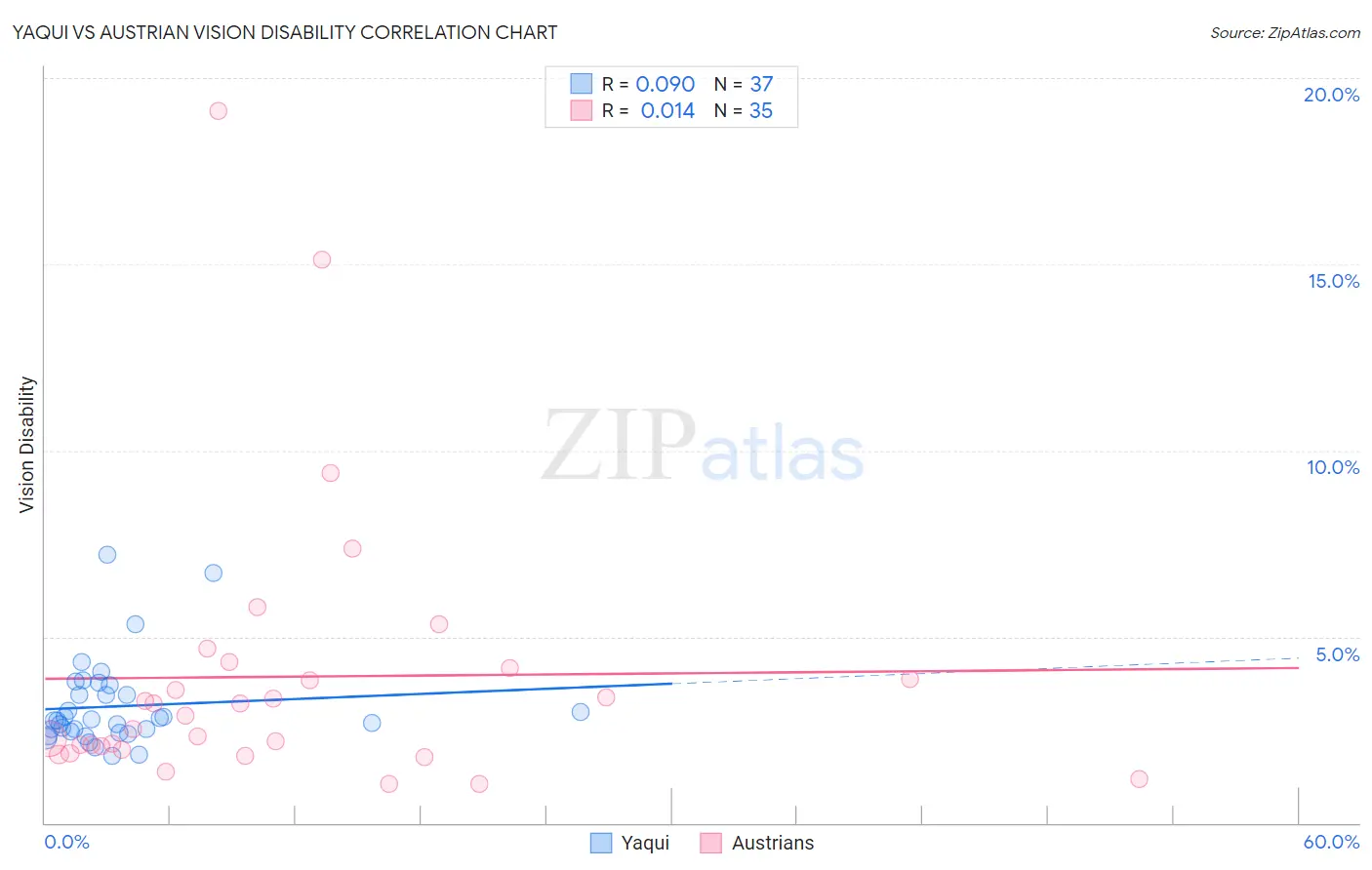 Yaqui vs Austrian Vision Disability