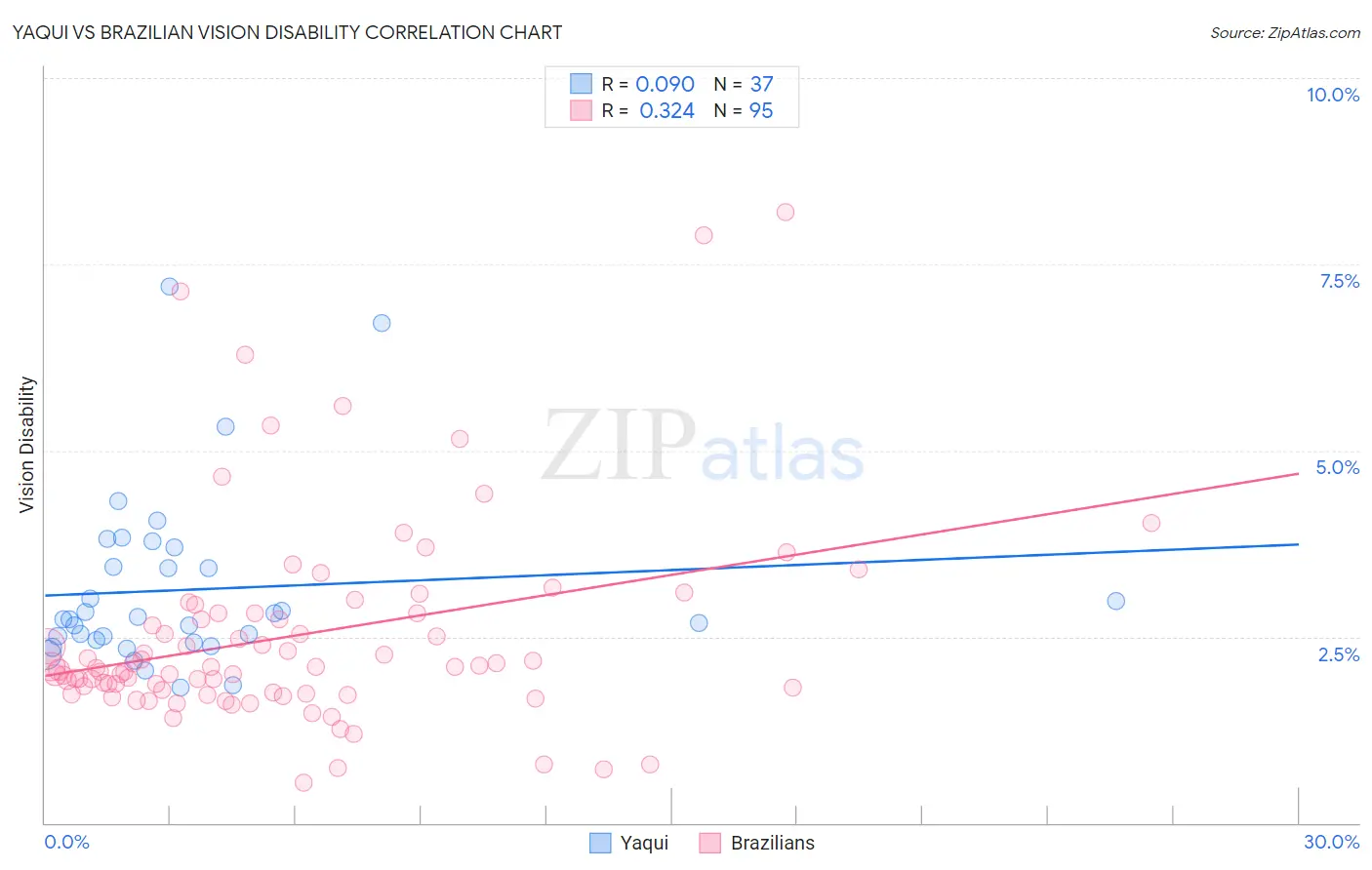 Yaqui vs Brazilian Vision Disability