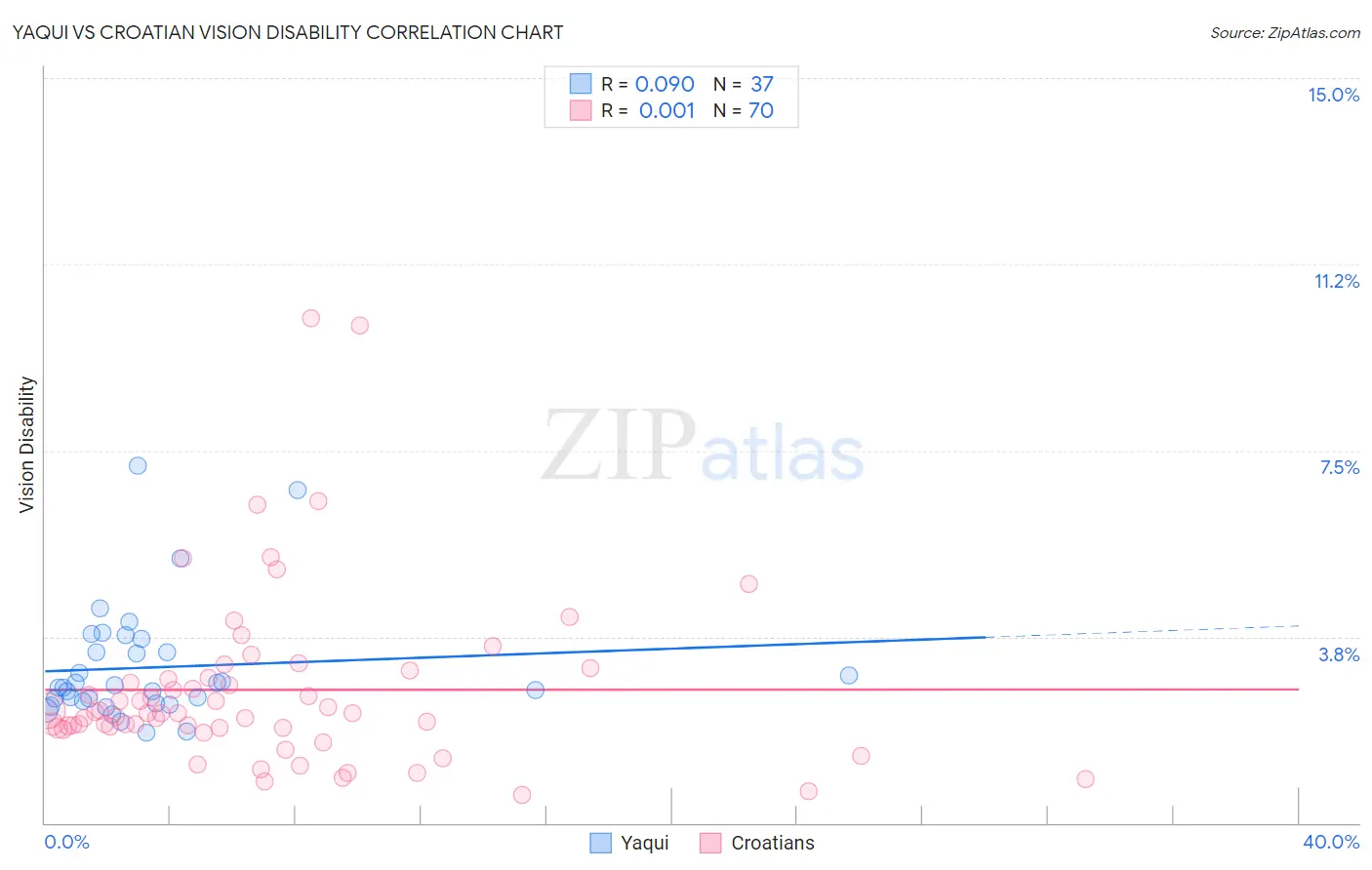 Yaqui vs Croatian Vision Disability