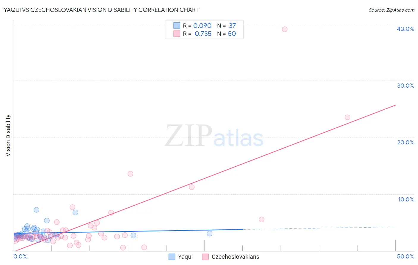 Yaqui vs Czechoslovakian Vision Disability
