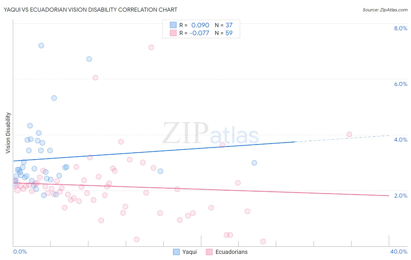 Yaqui vs Ecuadorian Vision Disability