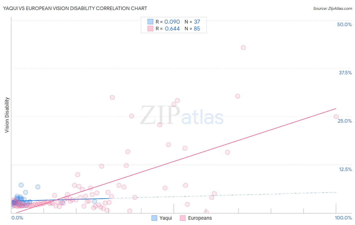 Yaqui vs European Vision Disability