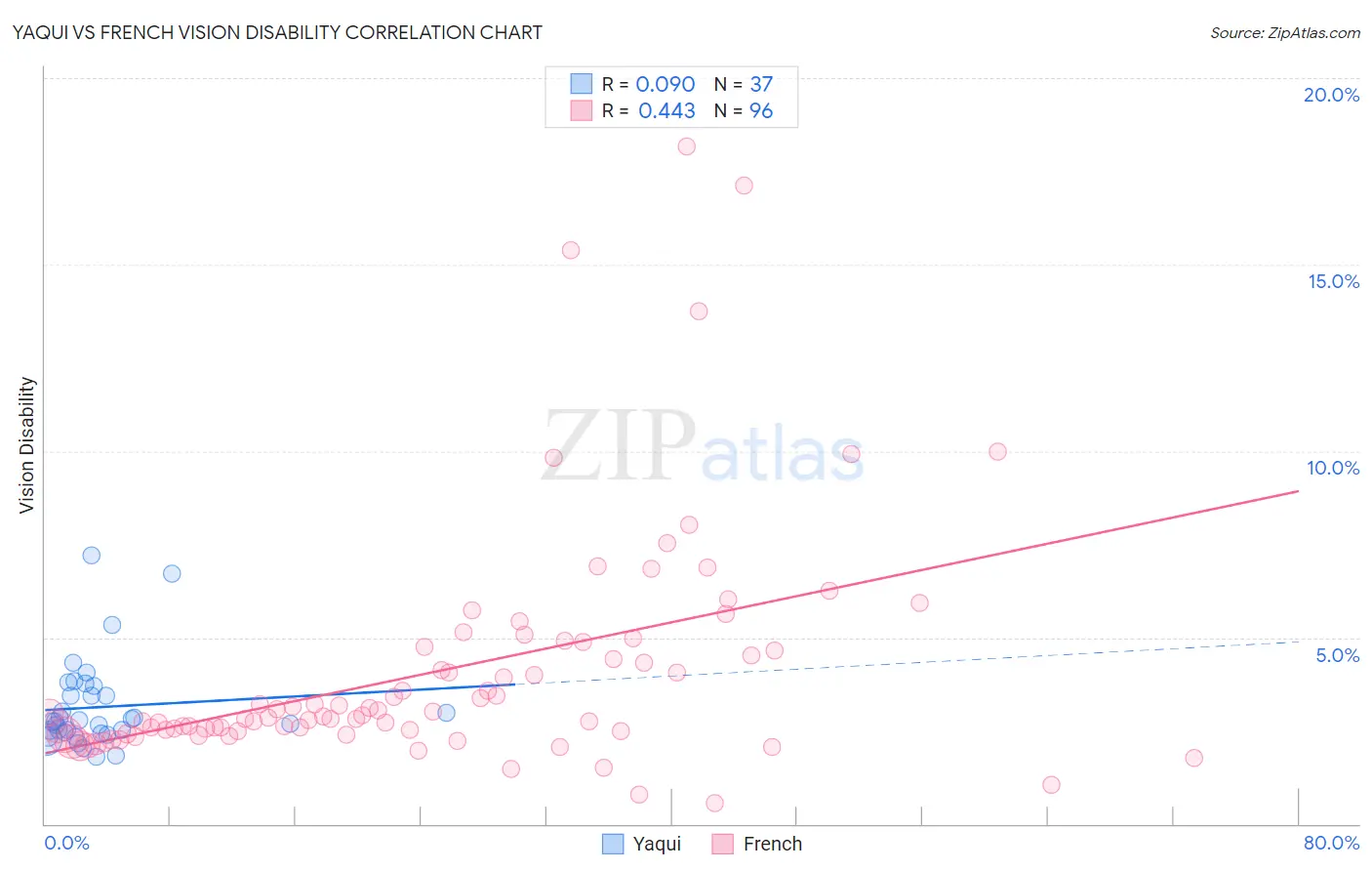 Yaqui vs French Vision Disability