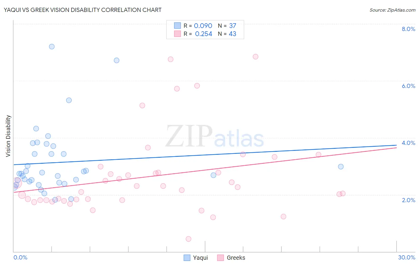Yaqui vs Greek Vision Disability