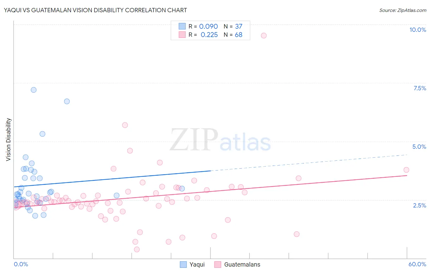 Yaqui vs Guatemalan Vision Disability
