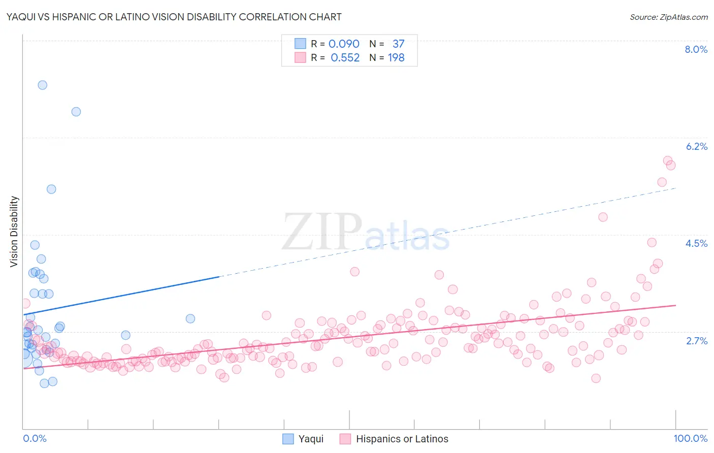 Yaqui vs Hispanic or Latino Vision Disability