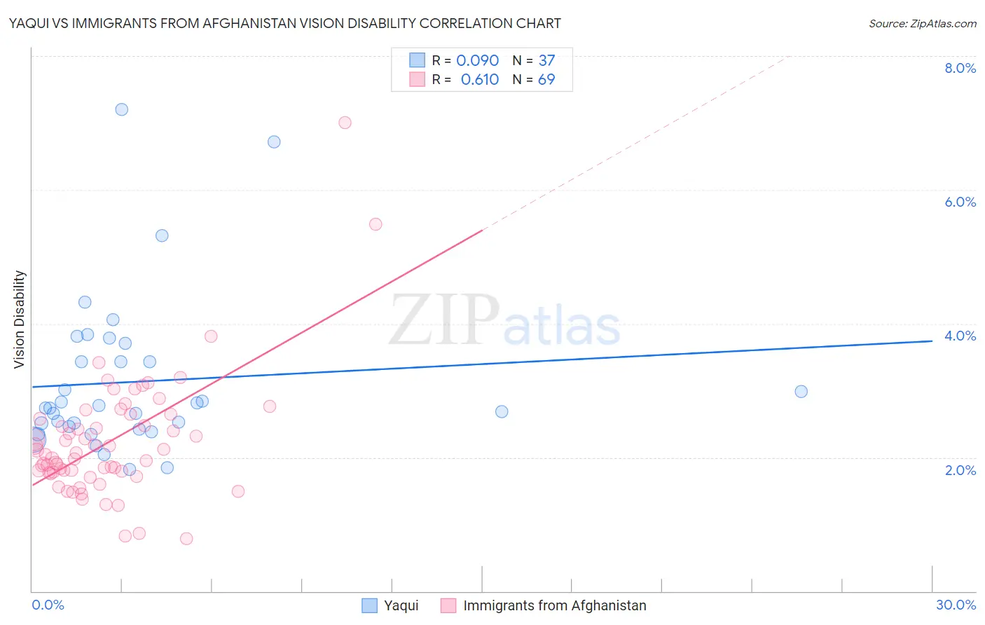 Yaqui vs Immigrants from Afghanistan Vision Disability